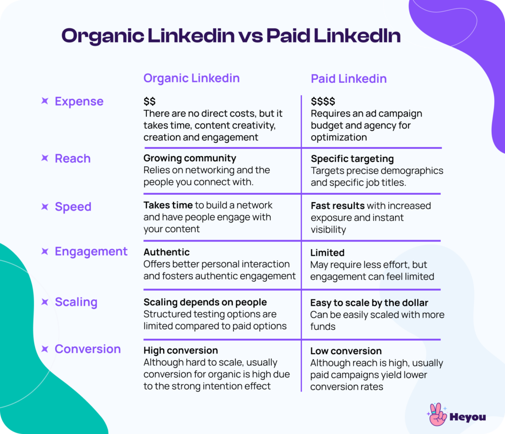 Organic Linkedin vs Paid Linkedin