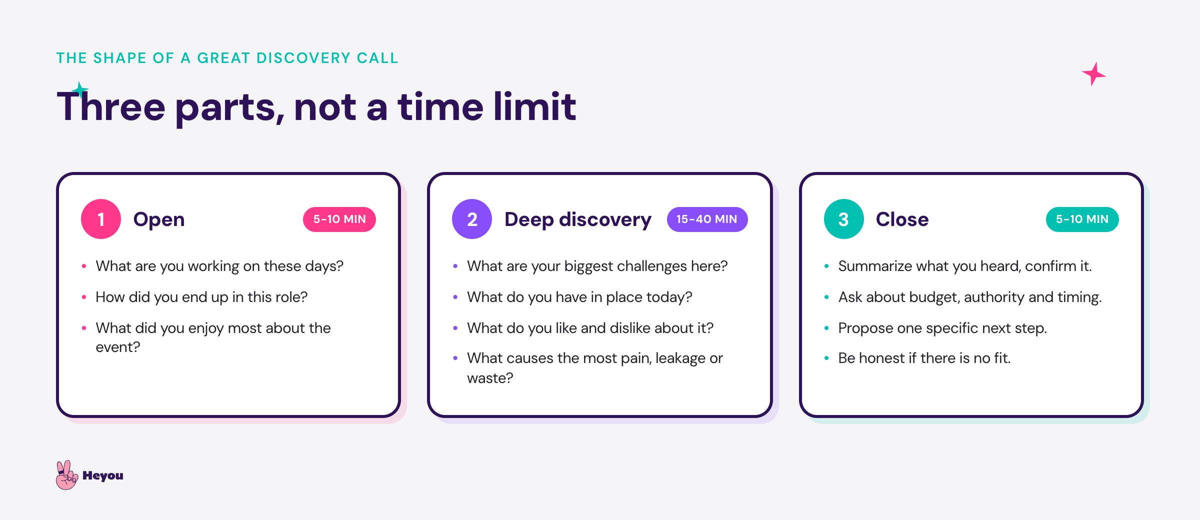 The three parts of a discovery call: Open, roughly 5 to 10 minutes, to be human first; Deep discovery, roughly 15 to 40 minutes, to understand the problem; and Close, roughly 5 to 10 minutes, to protect, each with example questions to ask.