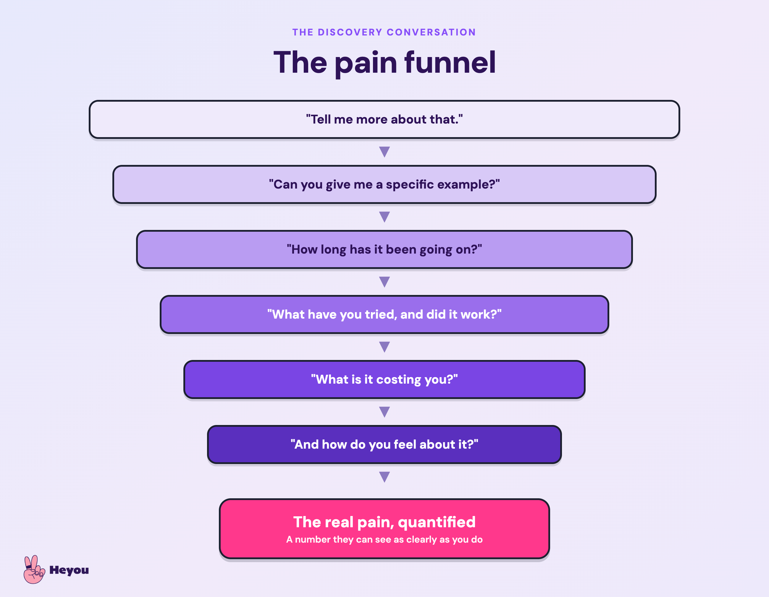 The Sandler pain funnel adapted: a ladder of discovery questions narrowing from a surface complaint down to the real, quantified pain - Heyou selling skills guide