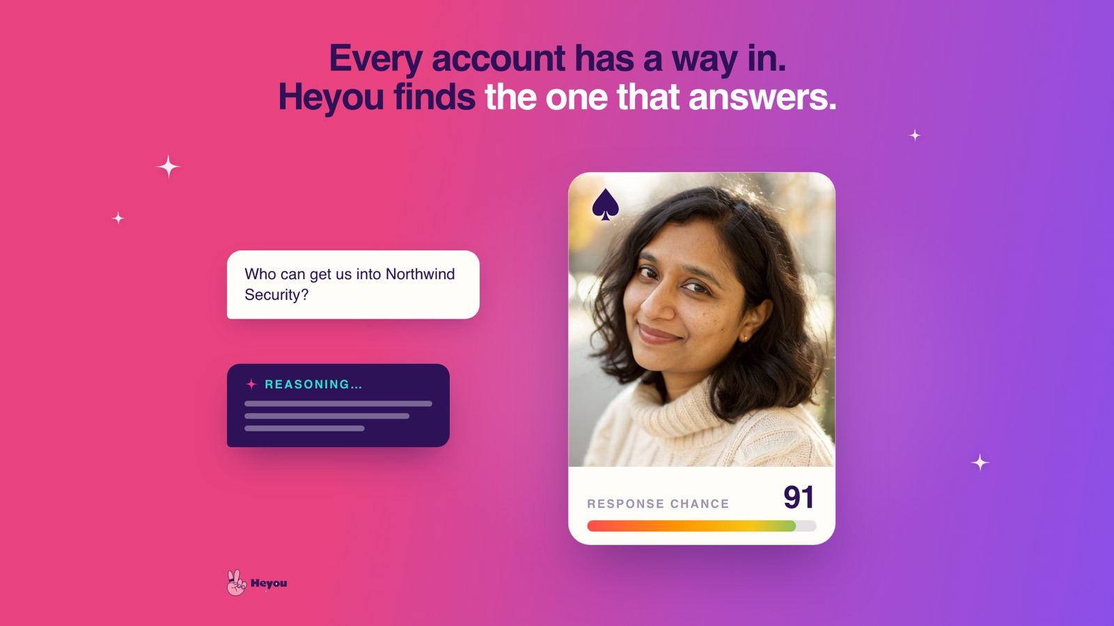 Heyou surfacing the person most likely to answer at a target account, with a response chance score of 91 and the reasoning behind it