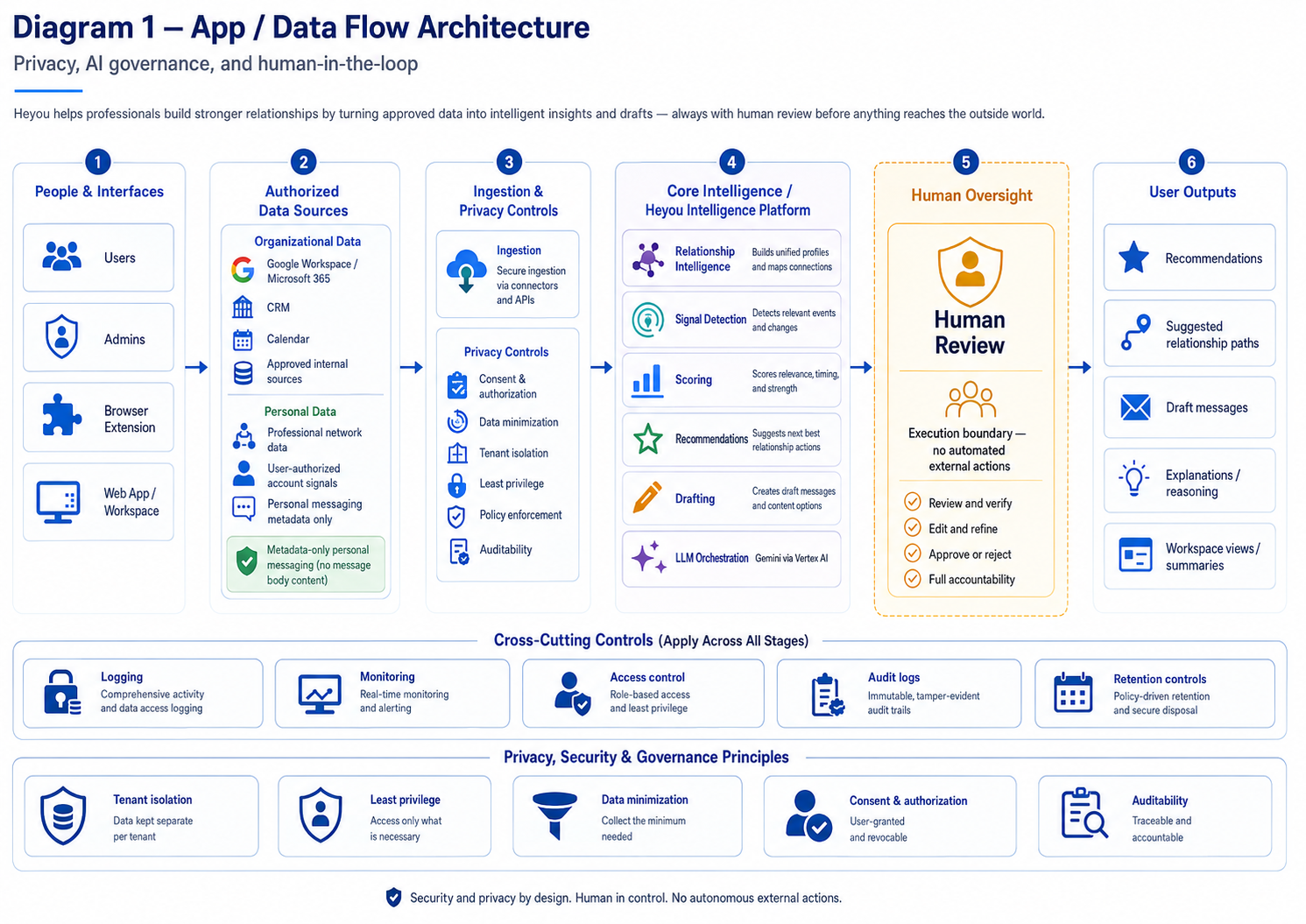 Diagram 1, App and data flow architecture. Six numbered columns: People and interfaces, authorized data sources (organizational and personal tier), ingestion and privacy controls, core intelligence platform with relationship intelligence and LLM orchestration via Gemini on Vertex AI, human oversight as the execution boundary, and user outputs. Cross-cutting controls and privacy, security, and governance principles span the bottom.