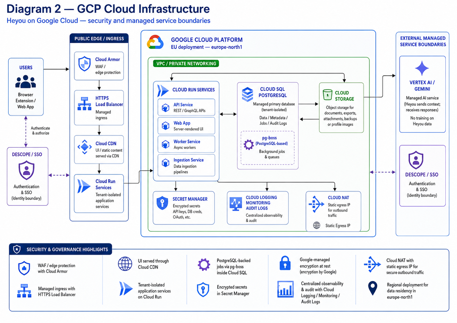 Diagram 2, GCP cloud infrastructure. Public edge with Cloud Armor WAF and HTTPS Load Balancer, Cloud CDN, then tenant-isolated Cloud Run application services, Cloud SQL Postgres, Cloud Storage, Secret Manager, Cloud Logging and Audit Logs, and Cloud NAT for static egress. Vertex AI and Descope sit outside the VPC as managed-service boundaries. Deployment region europe-north1.