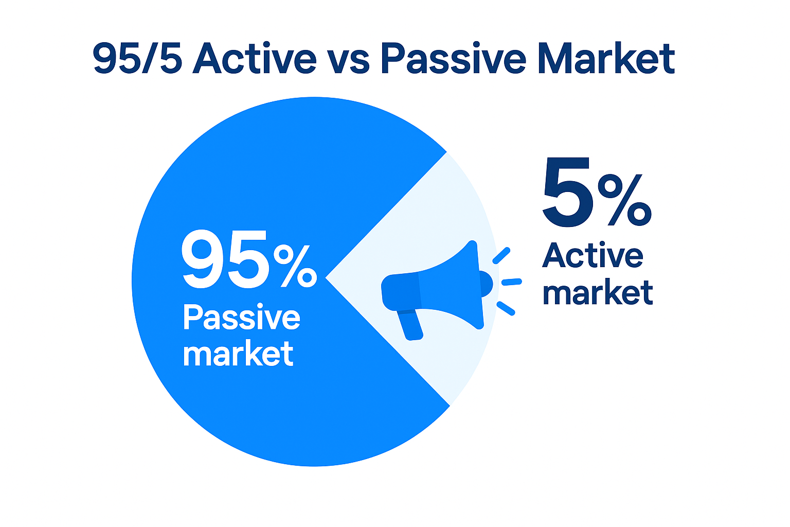 95/5 Active vs Passive Market