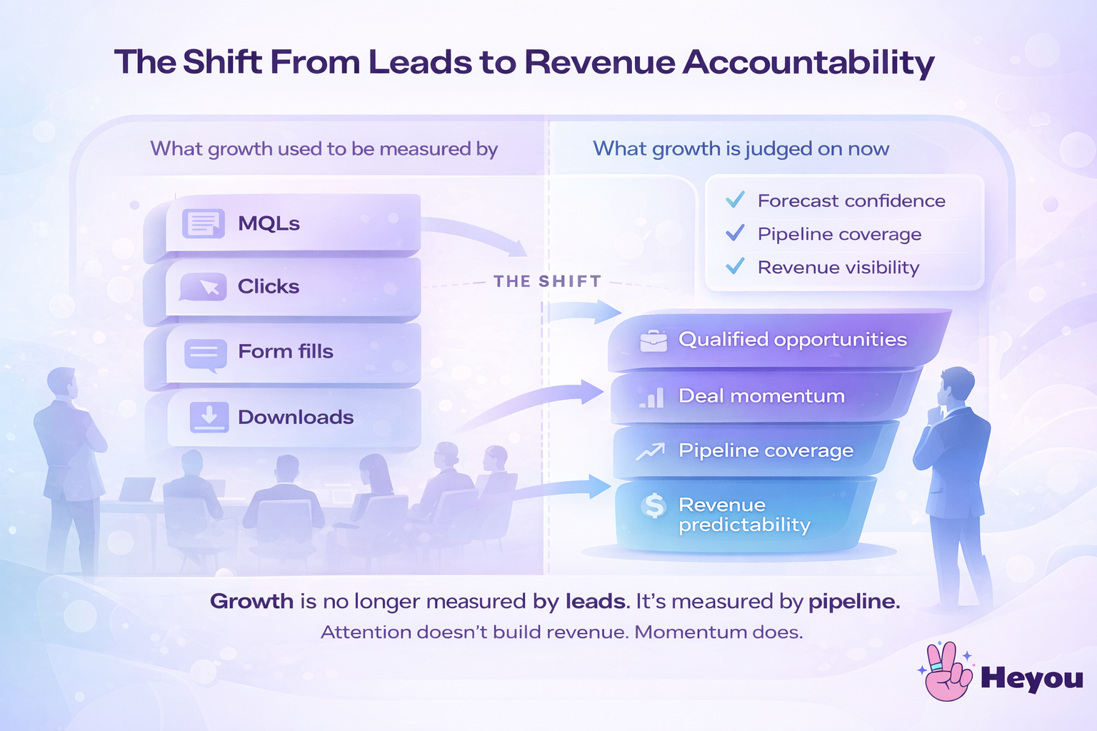 Illustration showing the shift from lead-based metrics like MQLs, clicks, and downloads to pipeline-driven growth focused on qualified opportunities, deal momentum, pipeline coverage, and revenue predictability.